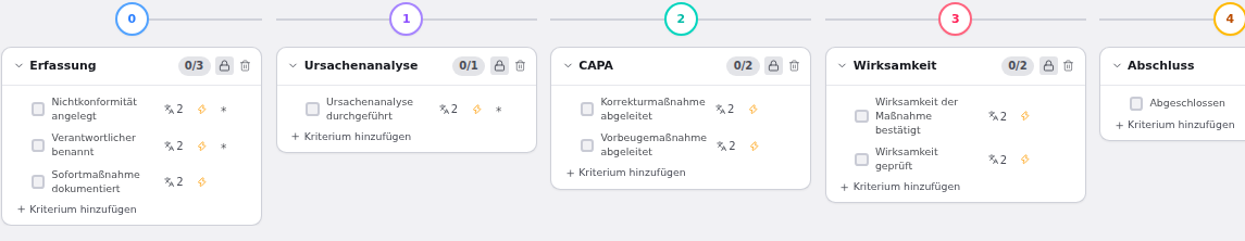 Gate-Leiste eines Falls in EnterpriseCAQ: fünf Gates von Erfassung über Sofortmaßnahme, Ursachenanalyse und CAPA bis Abschluss, jeweils mit Kriterien-Checkliste; Blitz-Symbole markieren automatisch abhakbare Punkte