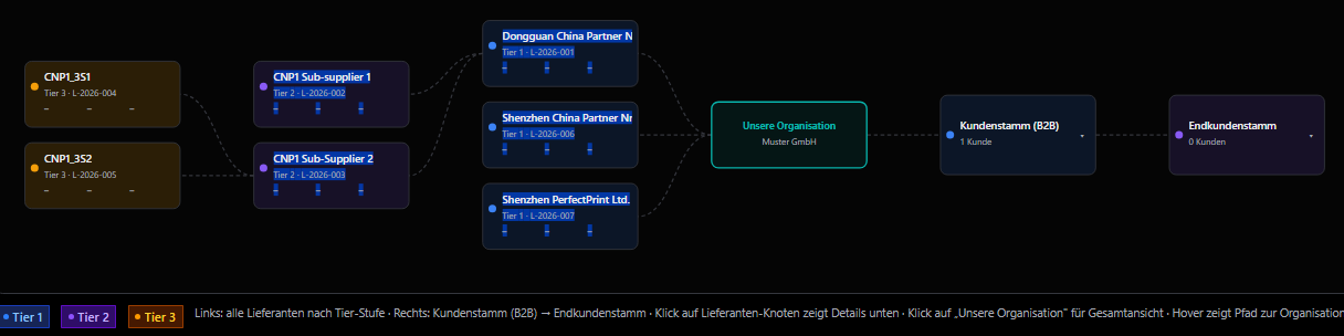 Lieferkettenvisualisierung in EnterpriseCAQ: Graph von Tier-3- über Tier-2- zu Tier-1-Lieferanten, weiter zur eigenen Organisation und zum Kunden- und Endkundenstamm, mit farbcodierten Tier-Stufen