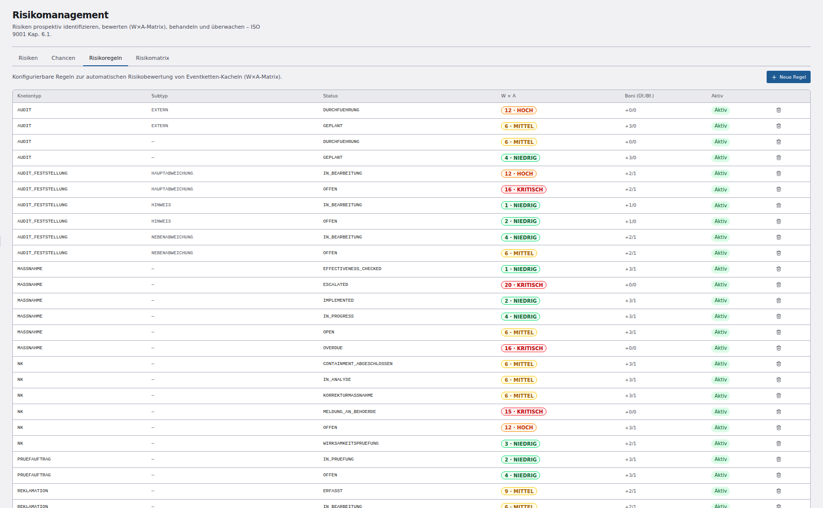 Risikoregeln in EnterpriseCAQ: konfigurierbare Regeltabelle je Knotentyp, Subtyp und Status mit W×A-Einstufung, Überfälligkeits-Boni und Aktiv-Schalter